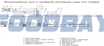 Автоматизированная линия для производства куполообразных конфет Москва - изображение 1
