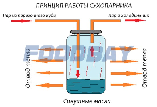 Самогонний апарат «Класика» з сухопарнику Киев - зображення 1