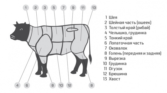 Части мраморной говядины