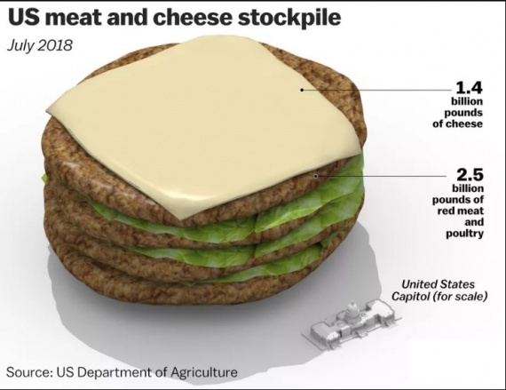Рынок США перенасыщен мясными продуктами