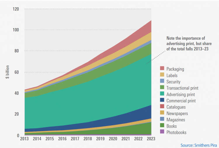 Smithers Pira прогнозирует, что рынок струйной печати к 2023 г. превысит 100 млрд. долл.
