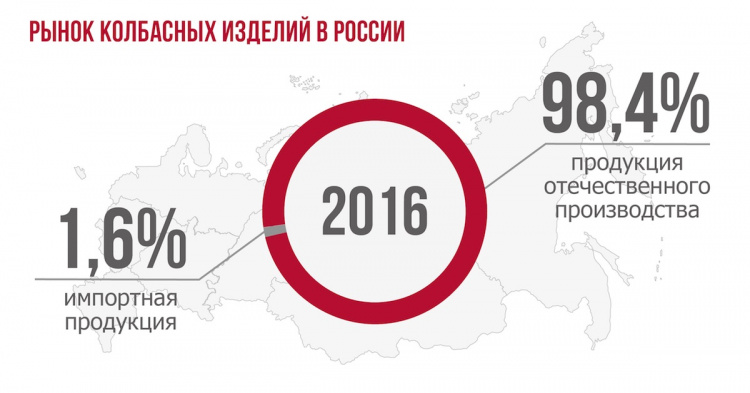 Колбасный рынок в России: объёмы потребления