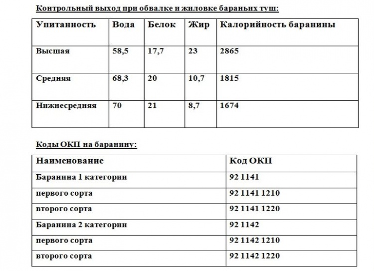 Сорта-баранины